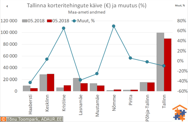 Tallinna korteritehingute käive (€) ja aastane muutus (%)