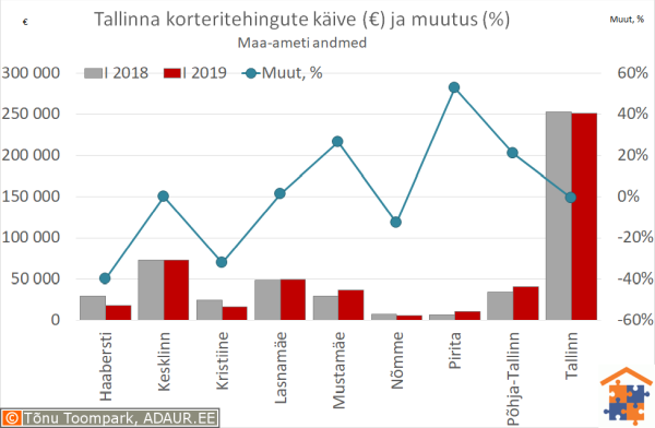 Tallinna korteritehingute käive (€) ja aastane muutus (%)