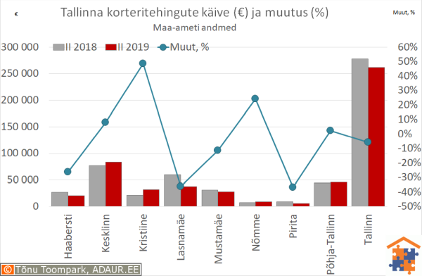 Tallinna korteritehingute käive (€) ja aastane muutus (%)