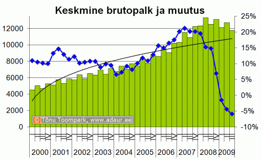 Eesti keskmine brutopalk (krooni) ja palga muutus, % - kvartalite lõikes