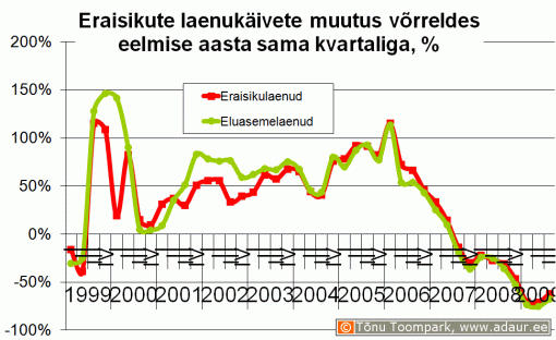 Eraisikute laenukäivete muutus võrreldes eelmise aasta sama kvartaliga, %