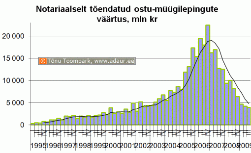 Notariaalselt tõendatud ostu-müügilepingute väärtus, miljon krooni