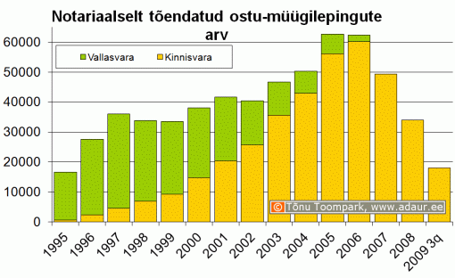 Notariaalselt tõendatud ostu-müügilepingute arv