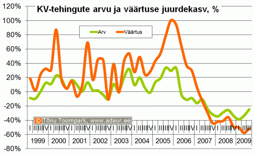 Notariaalselt tõendatud ostu-müügilepingute väärtuse ja tehingute arvu juurdekasv võrreldes eelmise aasta sama perioodiga, %