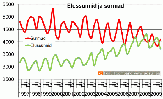 Elussünnid ja surmad, kvartaalselt