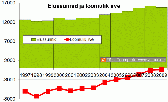 Elussünnid ja loomulik iive, aastate lõikes