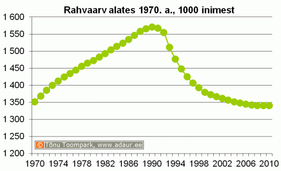 Eesti rahvaarv alates 1970. a., 1000 inimest