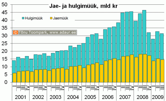 Kaupade jaemüük ja hulgimüük (jooksevhindades), miljon krooni kvartalite lõikes