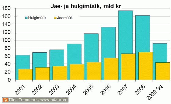 Kaupade jaemüük ja hulgimüük (jooksevhindades), miljon krooni aastate lõikes