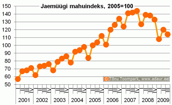 Jaemüügi mahuindeks, 2000. a. = 100