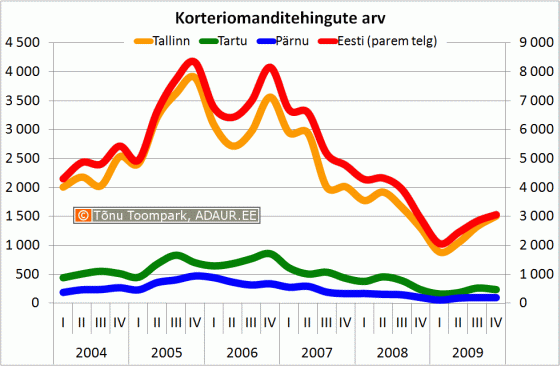 Korteriomanditehingute arv