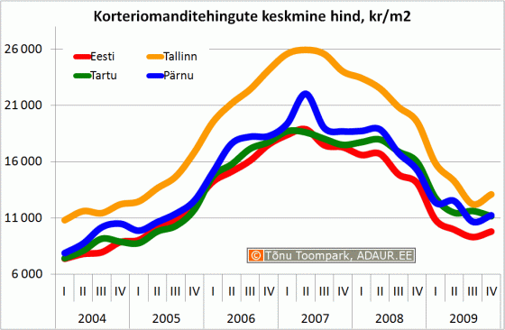 Korteriomanditehingute keskmine hind, kr/m2