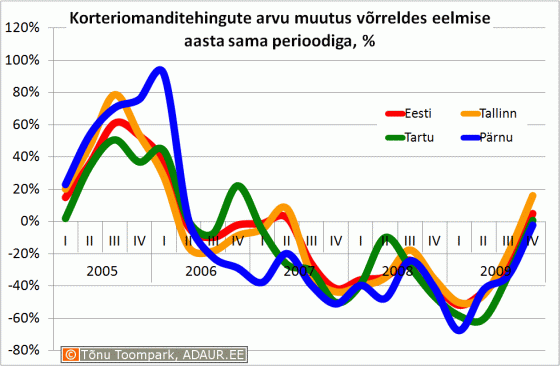 Korteriomanditehingute arvu muutus võrreldes eelmise aasta sama perioodiga, %