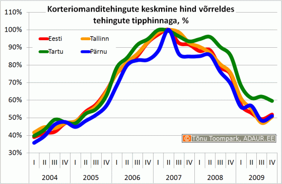 Korteriomanditehingute keskmine hind võrreldes tehingute tipphinnaga, %