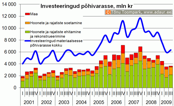 Ettevõtete investeeringud põhivarasse kvartalite lõikes, sh. hoonete ja rajatiste ehitamine ja rekonstrueerimine ning hoonete ja rajatiste soetamine, miljon krooni