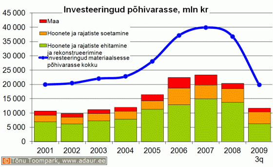 Ettevõtete investeeringud põhivarasse, sh. hoonete ja rajatiste ehitamine ja rekonstrueerimine ning hoonete ja rajatiste soetamine, miljon krooni