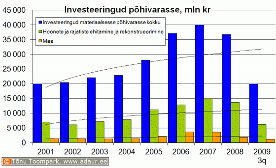 Ettevõtete investeeringud põhivarasse, sh. hoonete ja rajatiste ehitamine ja rekonstrueerimine ning hoonete ja rajatiste soetamine, miljon krooni