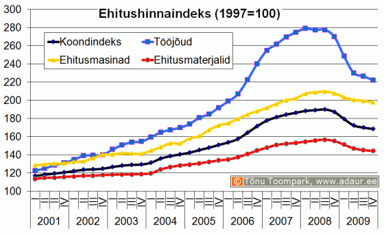 Ehitushinnaindeks, 1997. a. = 100