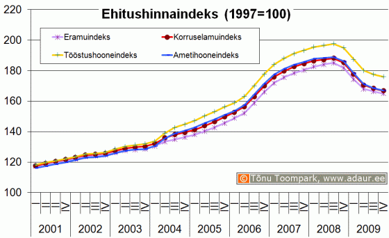 Ehitushinnaindeks, 1997. a. = 100