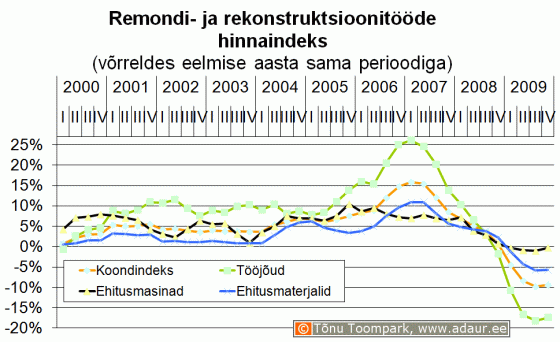 Remondi- ja rekonstruktsioonitööde hinnaindeks võrreldes eelmise aasta sama perioodiga