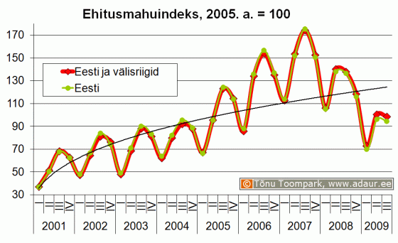 Ehitusmahuindeks, 2005. a. = 100