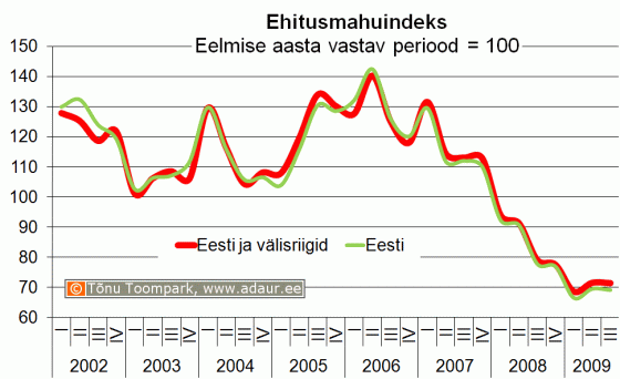 Ehitusmahuindeks, eelmise aasta vastav periood = 100