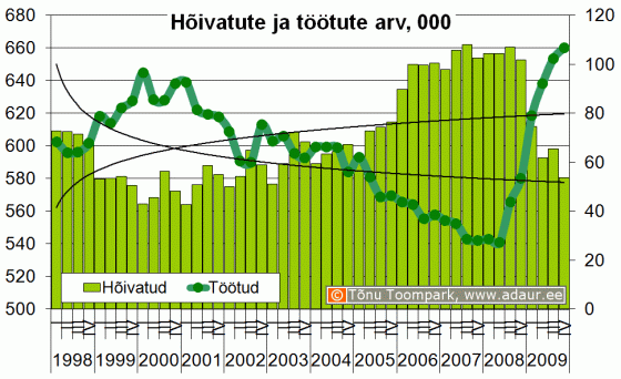 Hõivatute ja töötute arv, 1000 inimest kvartalite lõikes