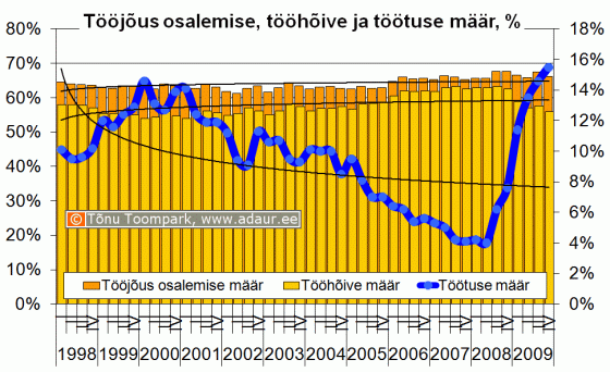 Tööjõus osalemise määr, tööhõive määr, töötuse määr, % kvartalite lõikes