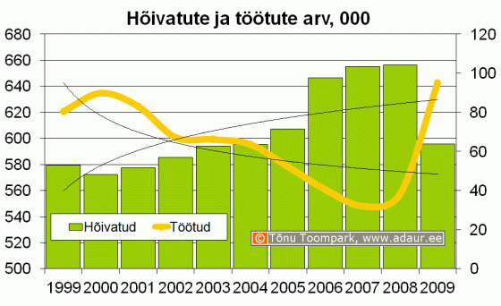 Hõivatute ja töötute arv, 1000 inimest