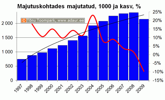 Majutuskohtades majutatud, 1000, aastate lõikes