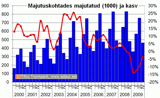 Majutuskohtades majutatud, 1000, kvartalite lõikes