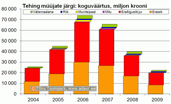 Maa-amet: kinnisvaratehingud müüjate järgi, koguväärtus, miljon krooni