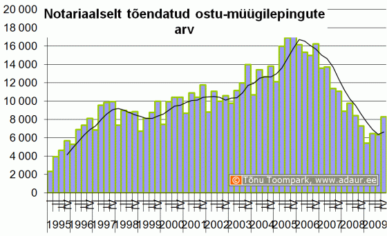 Notariaalselt tõendatud ostu-müügilepingute arv