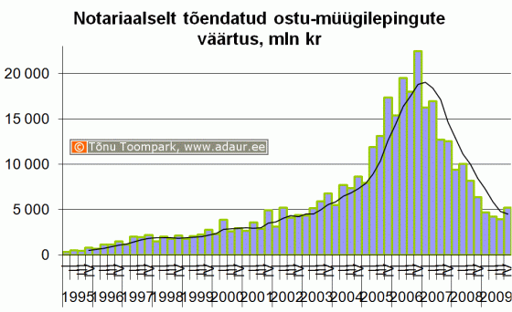 Notariaalselt tõendatud ostu-müügilepingute väärtus, miljon krooni