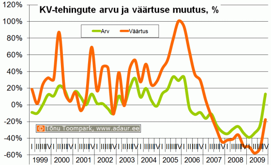 Notariaalselt tõendatud ostu-müügilepingute väärtuse ja tehingute arvu muutus võrreldes eelmise aasta sama perioodiga, %