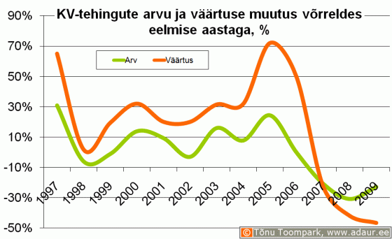 Notariaalselt tõendatud ostu-müügilepingute väärtuse ja tehingute arvu muutus võrreldes eelmise aastaga, %