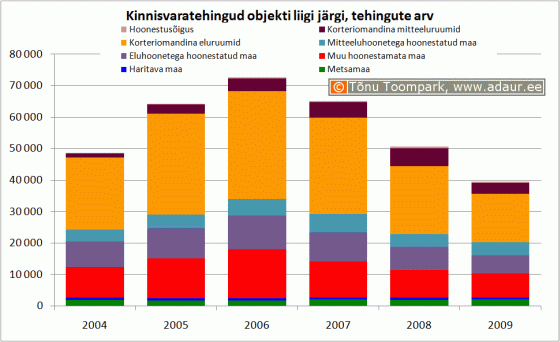 Kinnisvaratehingud objekti liigi järgi, tehingute arv