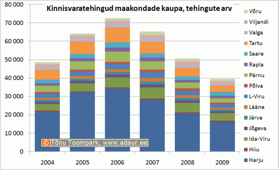 Kinnisvaratehingud maakondade kaupa, tehingute arv