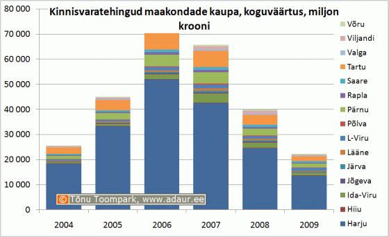 Kinnisvaratehingud maakondade kaupa, koguväärtus, miljon krooni