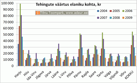 Tehingute väärtus elaniku kohta maakondades, kr