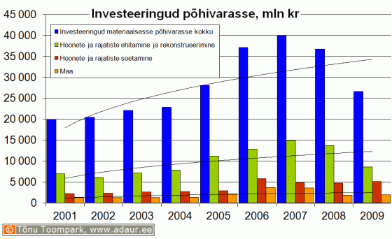 Ettevõtete investeeringud põhivarasse, sh. hoonete ja rajatiste ehitamine ja rekonstrueerimine ning hoonete ja rajatiste soetamine, miljon krooni