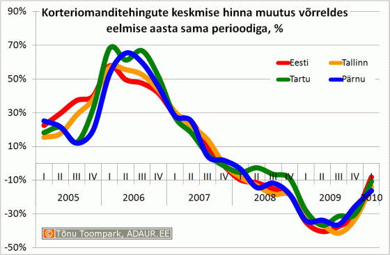 Korteriomanditehingute keskmise hinna muutus võrreldes eelmise aasta sama perioodiga, %