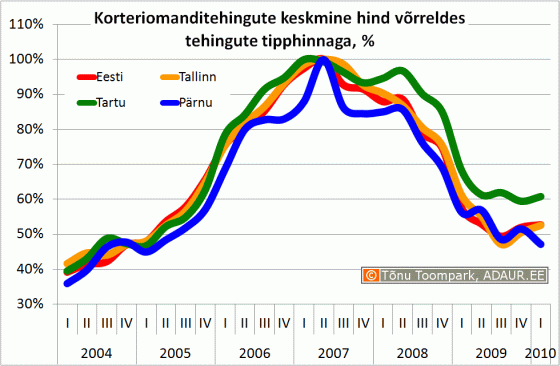 Korteriomanditehingute keskmine hind võrreldes tehingute tipphinnaga, %