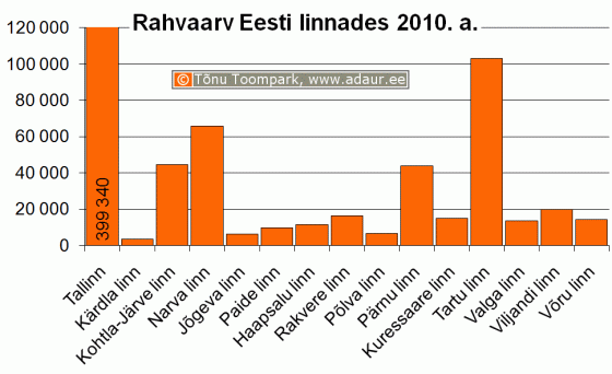 Rahvaarv Eesti linnades