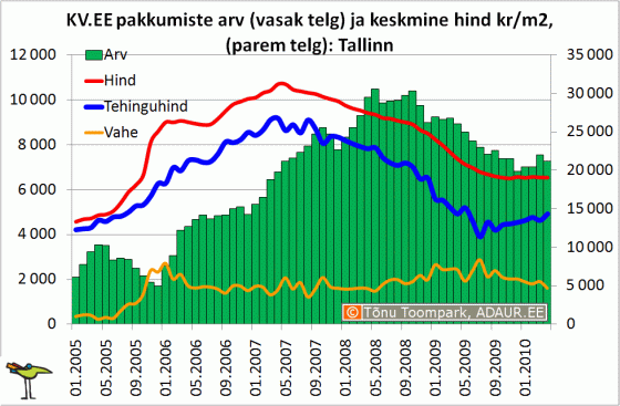 Korterite pakkumiste arv, keskmine pakkumishind, keskmine tehinguhind (allikas KV.EE, maa-amet)