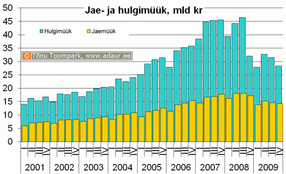 Hulgi- ja sõidukikaubandusettevõtete ning jae- ja sõidukikaubandusettevõtetekaupade hulgimüük (jooksevhindades), miljon krooni kvartalite lõikes