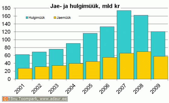 Hulgi- ja sõidukikaubandusettevõtete ning jae- ja sõidukikaubandusettevõtetekaupade hulgimüük (jooksevhindades), miljon krooni aastate lõikes