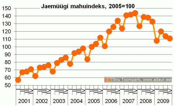 Jaemüügi mahuindeks, 2000. a. = 100