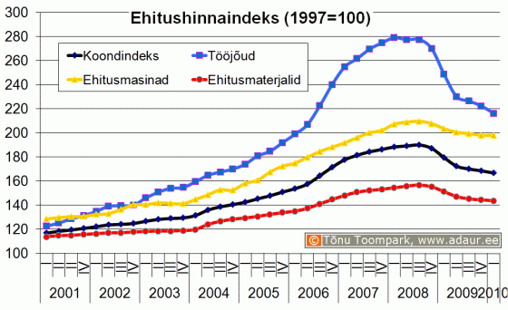 Ehitushinnaindeks, 1997. a. = 100