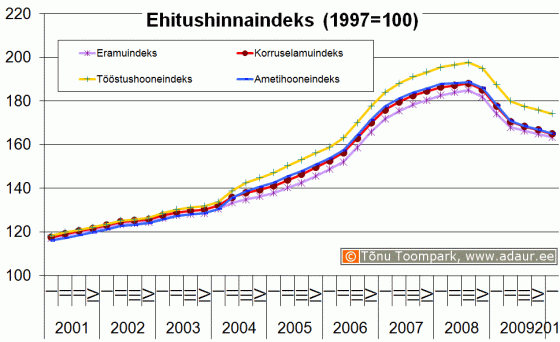 Ehitushinnaindeks, 1997. a. = 100